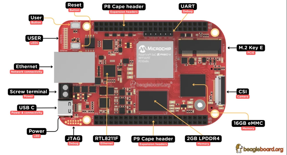 Image of BeagleBoard.org BeagleV-Fire: A Revolutionary Open-Source Hardware Development Board