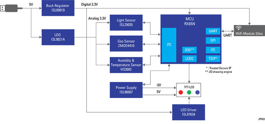 Image of Renesas' Reference Design for Secure Cloud Connection and Data Collection
