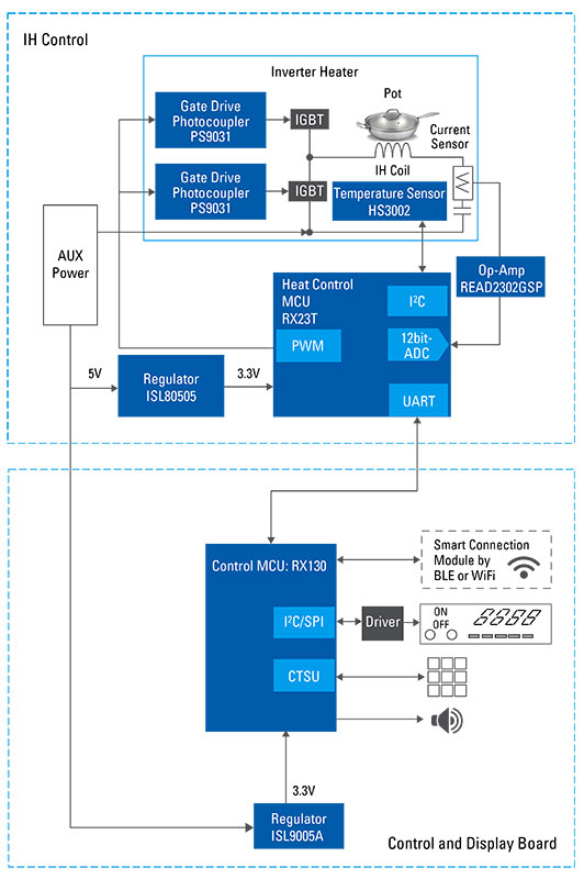 Image of Renesas' High-Performance MCUs for Smart Control Systems in Induction Heat Appliances