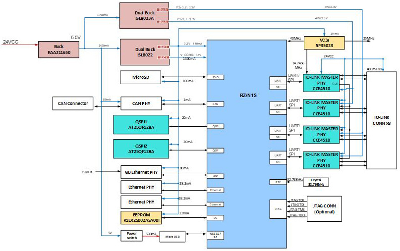 Image of Renesas: IO-Link Master Solution Empowering Industrial Ethernet Communication with Arm Cortex-A7