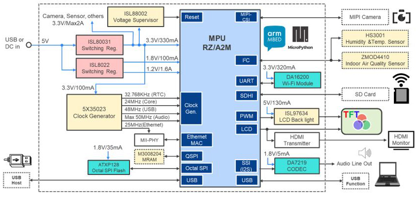 Image of Renesas Corporation: Image Processing Solution for Diverse Applications