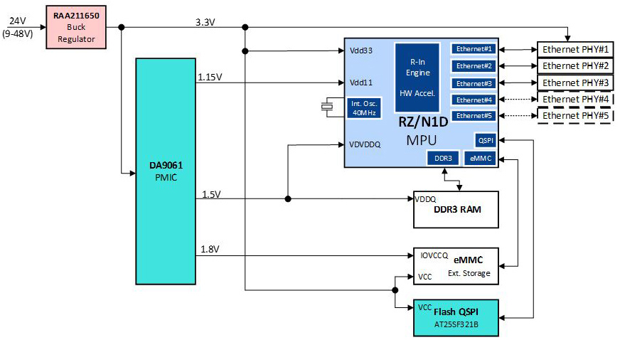 Image of Renesas R-IN32M4-CL3: A Comprehensive Solution for Multi-Protocol Industrial Ethernet Switches