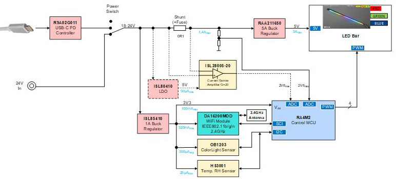 Image of Renesas RGBW Lighting Solution: A Comprehensive Approach
