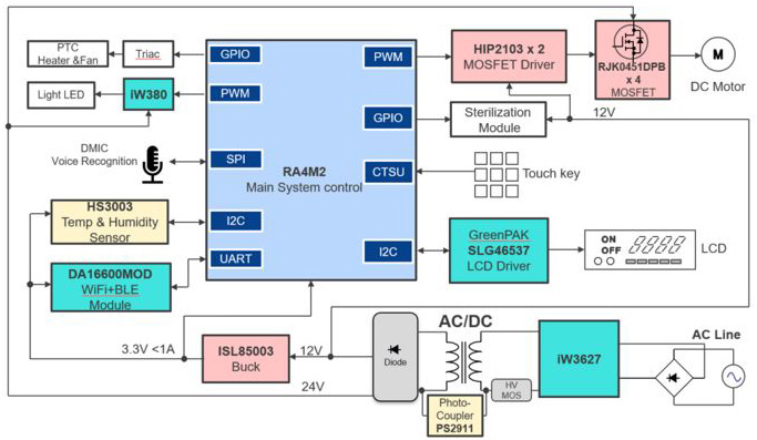 Image of Renesas Voice-Activated Smart Clotheshorse Reference Design: A Comprehensive Overview
