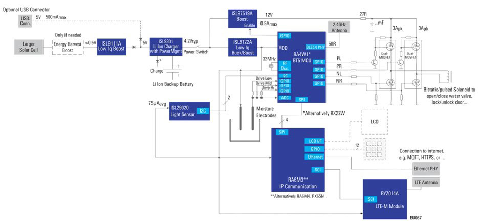 Image of Renesas Corporation Content Model: Enhancing Agricultural Efficiency with Automatic Watering Systems