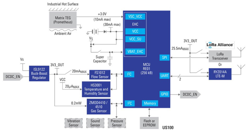 Image of Renesas: Remote Industrial Process Monitoring System as a Self-Sustainable Solution
