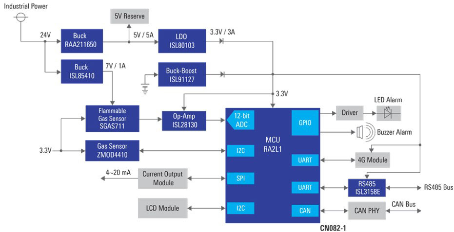 Image of Renesas Smart Industrial Gas Alarm: Enhancing Factory Safety