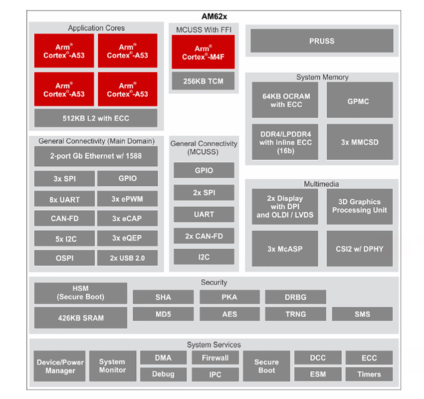 Image of Texas Instruments' AM625 Sitara Microprocessor for Linux Application Development